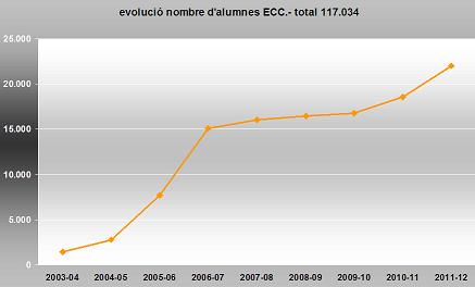 ecc - estad�stiques alumnes fins a 2011-12