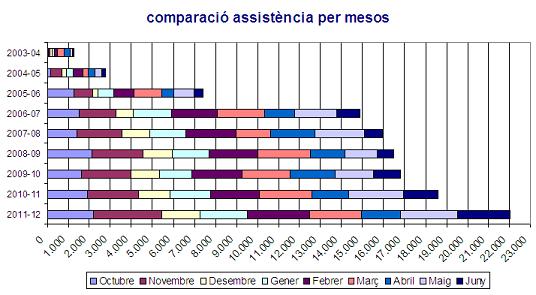 ecc - estad�stiques alumnes per mesos fins a 2011-12